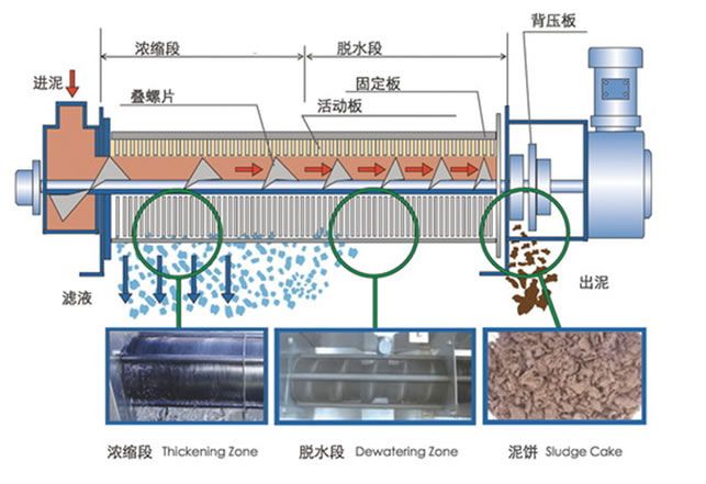 疊螺式污泥脫水機2.jpg 疊螺式污泥脫水機2.jpg